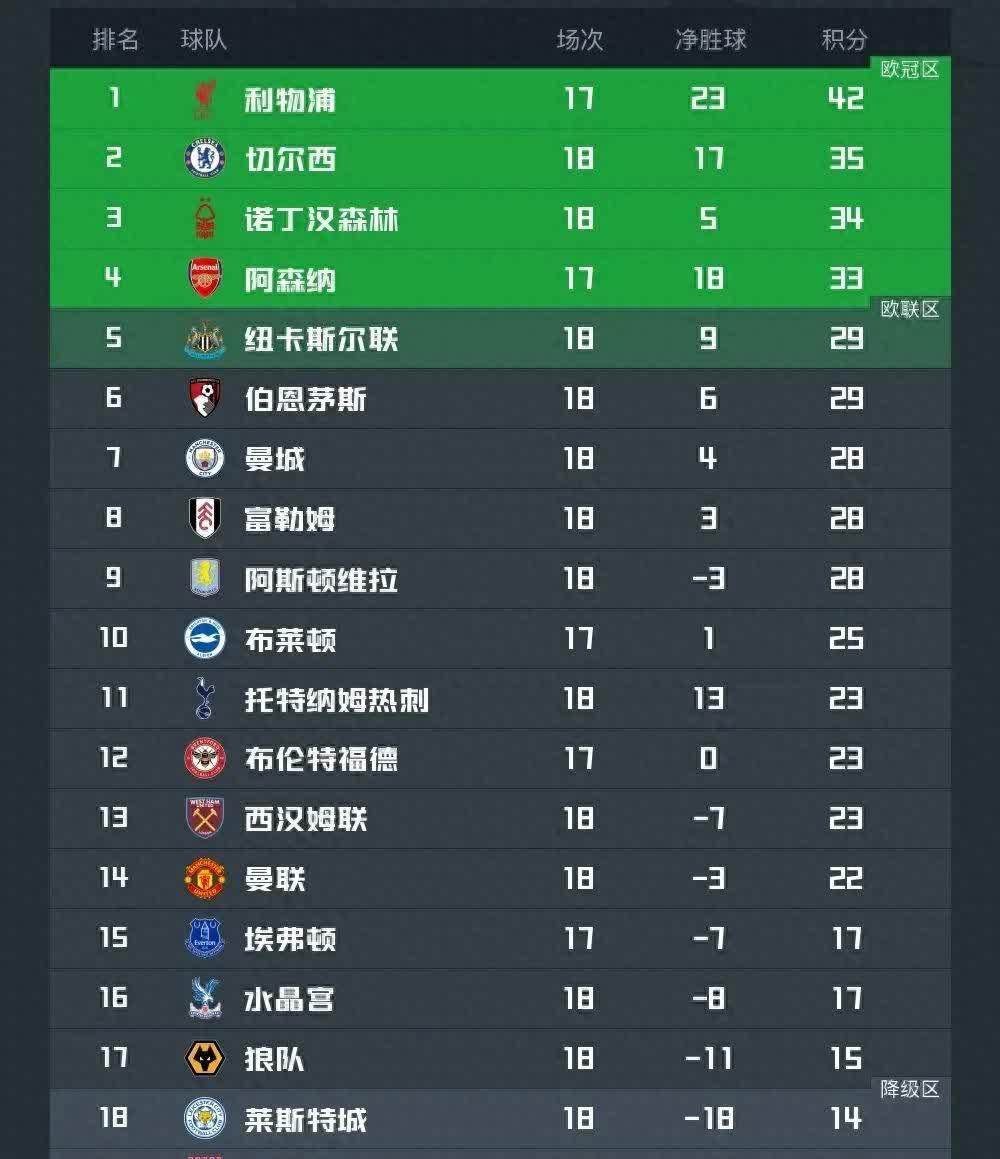 利物浦客场轻取切尔西，重返英超榜首位置