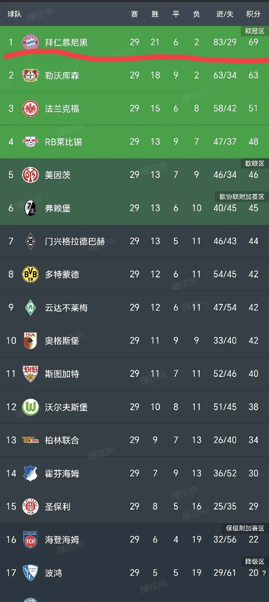 三亿体育体育平台-拜仁慕尼黑稳坐积分榜首，展现德甲霸主实力的简单介绍