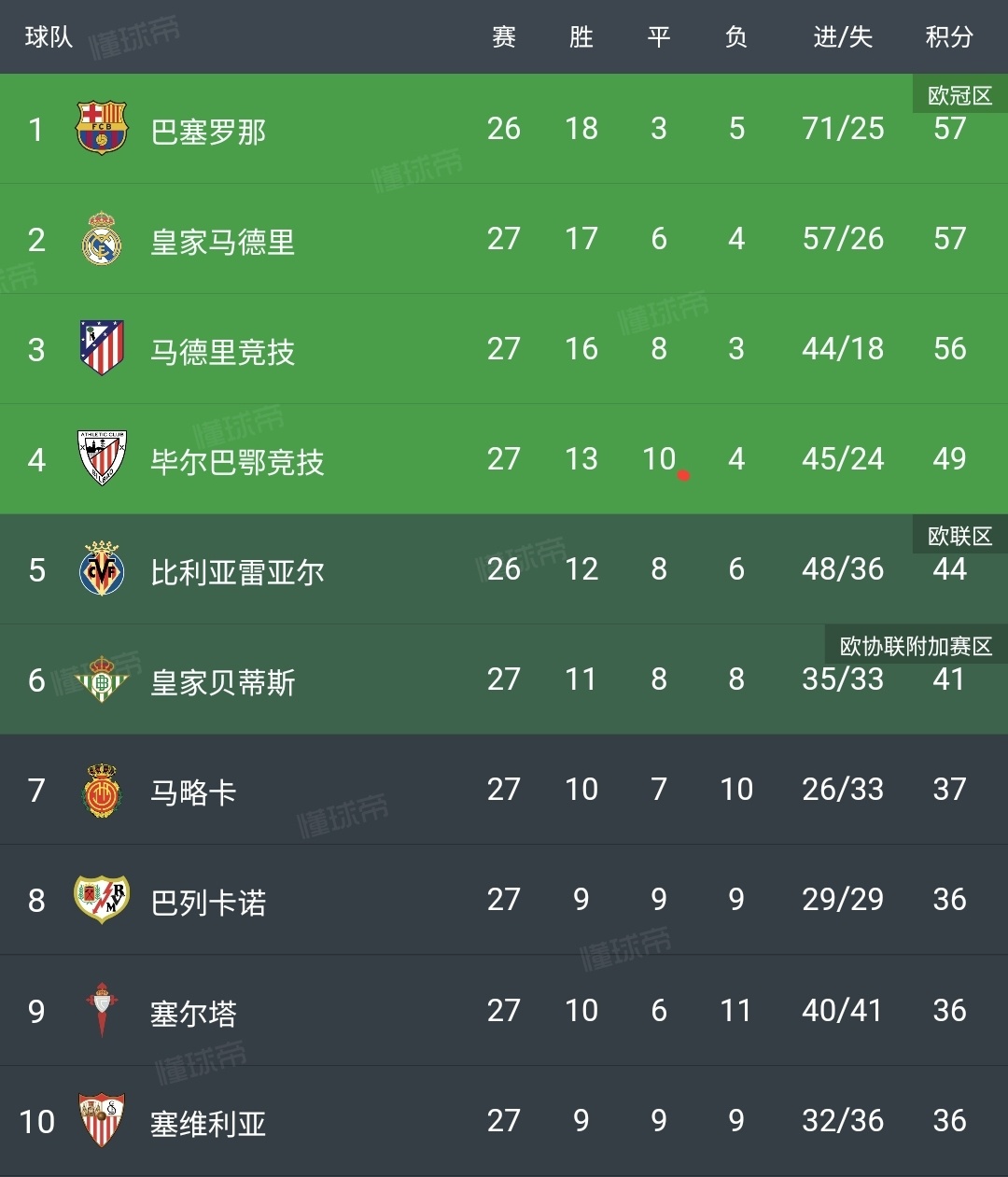 三亿体育体育vip注册-包含梅西领衔巴萨大胜皇马，西甲积分榜再度领先的词条